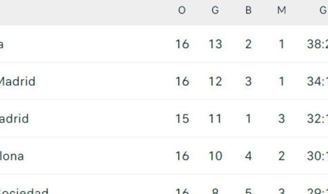 Ortalık karışıyor! İşte 5 büyük ligdeki puan durumu