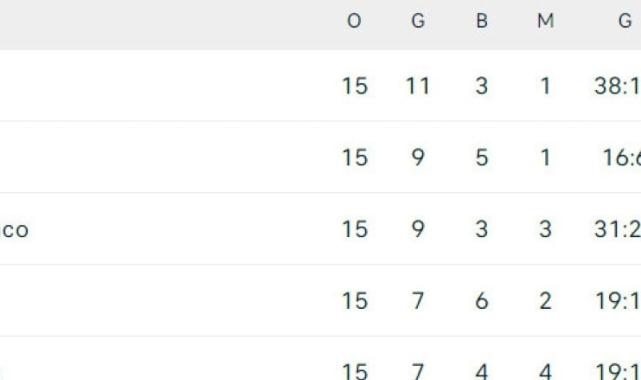 Ortalık karışıyor! İşte 5 büyük ligdeki puan durumu