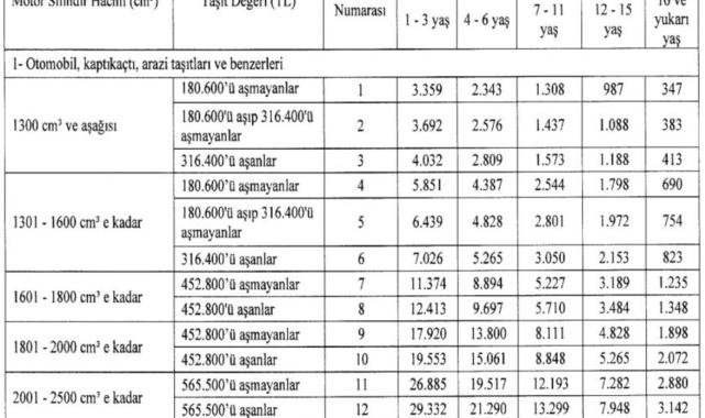 Resmi Gazete'de yayınlandı! 2024 yılı MTV tutarları..