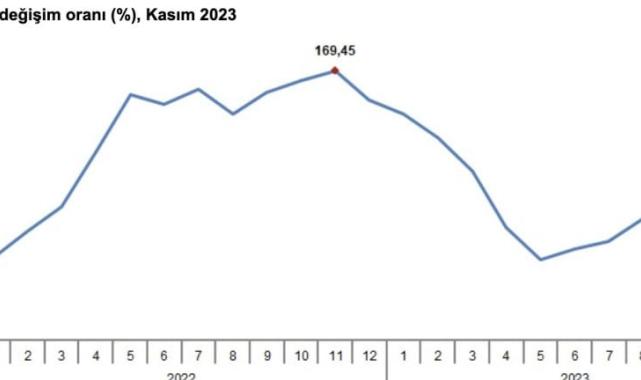 Tarım üretici enflasyonu kasımda geriledi