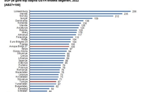 Türkiye'nin 2022'de AB ülkeleri içindeki satın alma gücü açıklandı