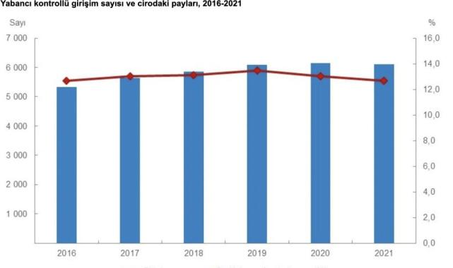 Yabancı girişimlerin ticaretteki payı açıklandı