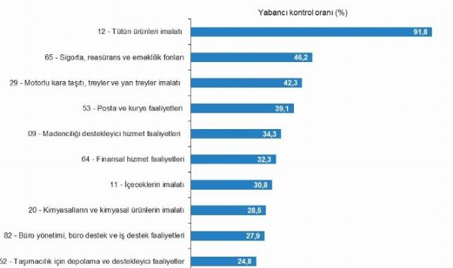 Yabancı kontrollü girişimlerde Almanya başı çekiyor