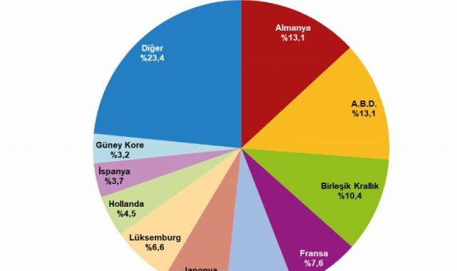 Yabancı kontrollü girişimlerde Almanya başı çekiyor