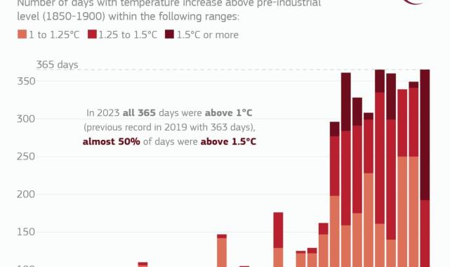 2023 kayıt altına alınan en sıcak yıl oldu