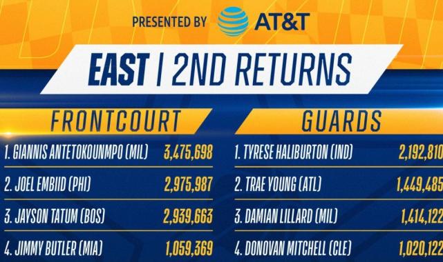 Alperen Şengün, NBA All-Star oylamasında 6. sıraya çıktı