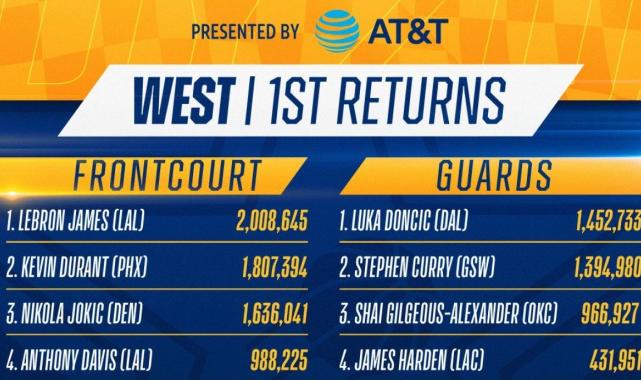 Alperen Şengün'ün sıralaması belli oldu! NBA All-Star oylamasında ilk sonuçlar