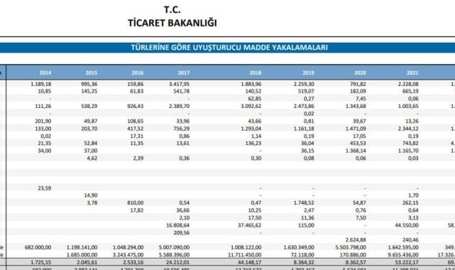 Gümrüklerde 5 milyar 474 milyon lira değerinde uyuşturucu ele geçirildi