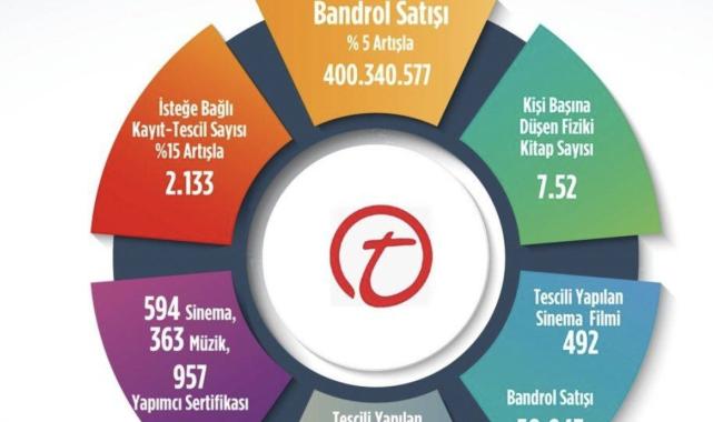Kültür ve Turizm Bakanlığı: 2023 yılında yayınlarda bandrol satışı yüzde 5 arttı