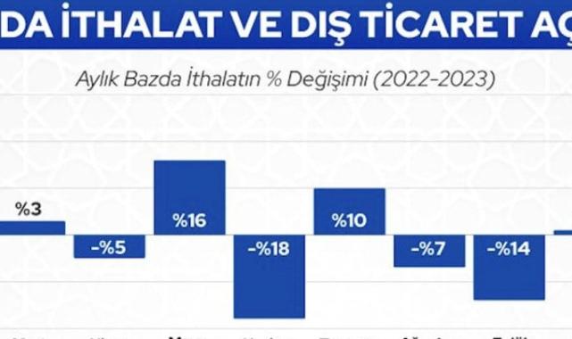 Ömer Bolat: 2023'te dış ticaret açığımız 2022 yılına göre yüzde 3,2 geriledi