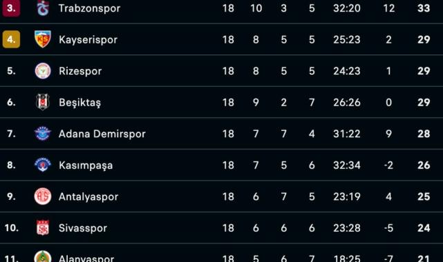 Süper Lig'de 19. haftanın ardından oluşan puan durumu