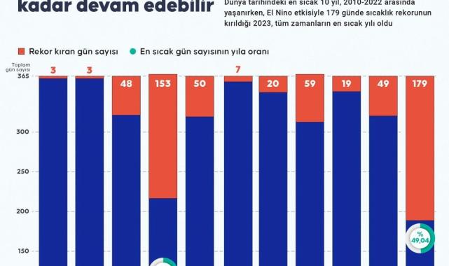 Tarih vererek açıklandı! El Nino sıcaklıkları devam edebilir...