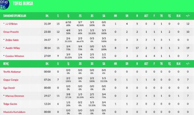 TOFAŞ, play-in'de son 16'ya kalmayı başardı