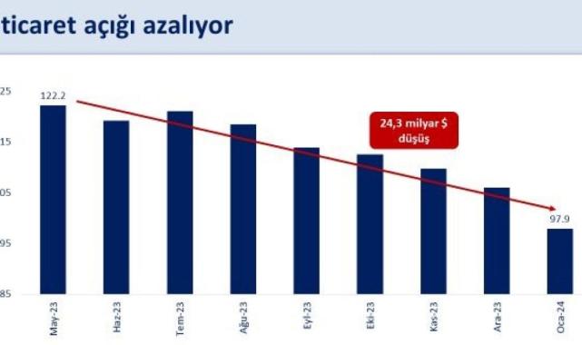 Dış ticaret açığı geriledi! Mehmet Şimşek: Program çalışıyor