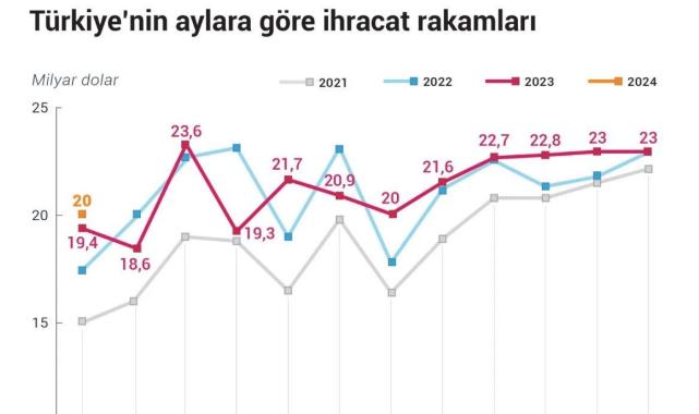 Dış ticaret açığı geriledi! Mehmet Şimşek: Program çalışıyor