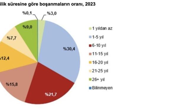 Evlenenlerin sayısı geriledi! 2023 yılında 565 bin 435 çift evlendi