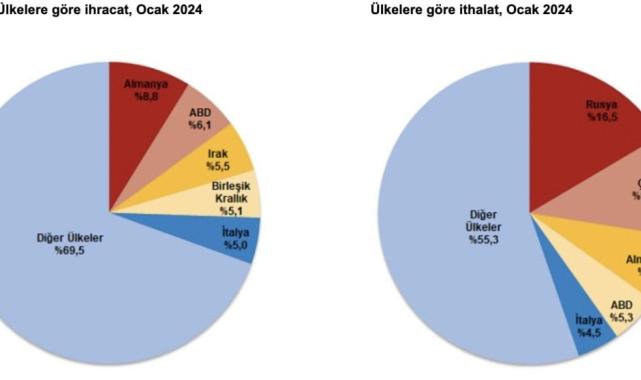 Ocak ayına ait dış ticaret istatistikleri açıklandı! Ocak ayında en fazla Almanya'ya ihracat yapıldı