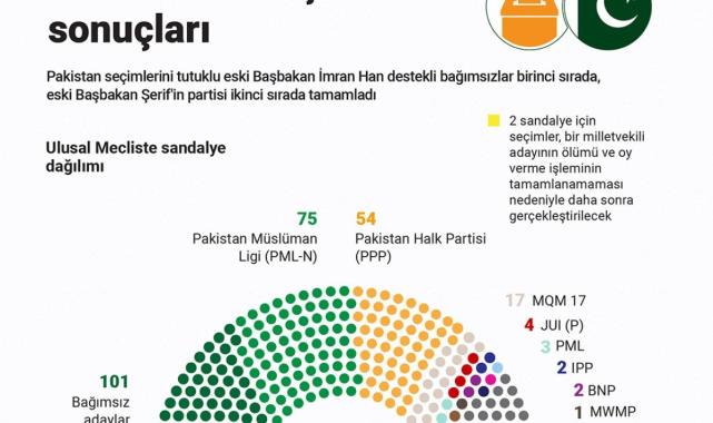 Pakistan'da seçimleri, tutuklu eski Başbakan Han destekli bağımsızlar kazandı