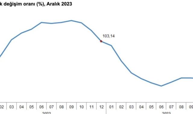 Tarımsal girdi fiyatları bir yılda yüzde 41,43 yükseldi