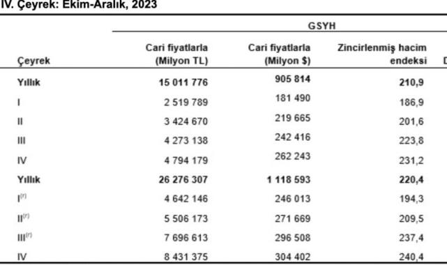 TÜİK açıkladı! Türkiye ekonomisi 2023’te yüzde 4,5 büyüdü