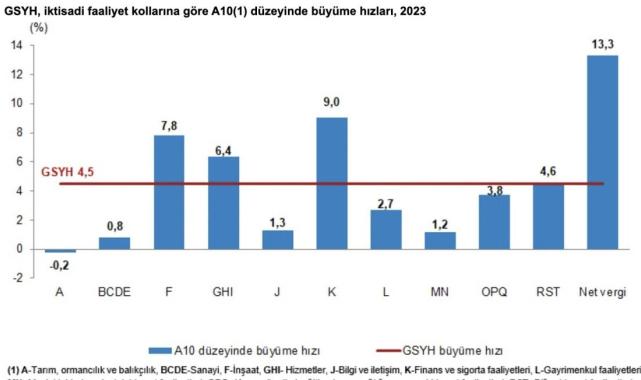TÜİK açıkladı! Türkiye ekonomisi 2023’te yüzde 4,5 büyüdü