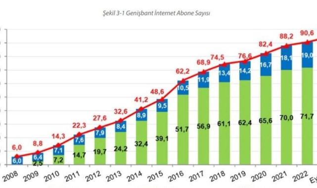Türkiye'de internet abone sayısı 94 milyonu aştı