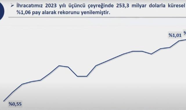 Türkiye'nin Ocak 2024 ihracatı açıklandı: 20 milyar 28 milyon dolar