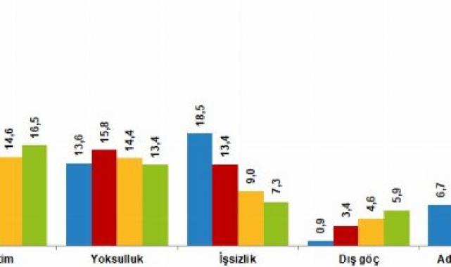 Ülkenin en önemli sorunu hayat pahalılığı olsa da Türkiye'nin yüzde 53'ü mutlu!