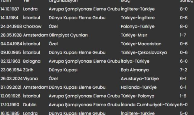 A Milli Takım'ın farklı yenilgi istatistiği: 15. kez gerçekleşti
