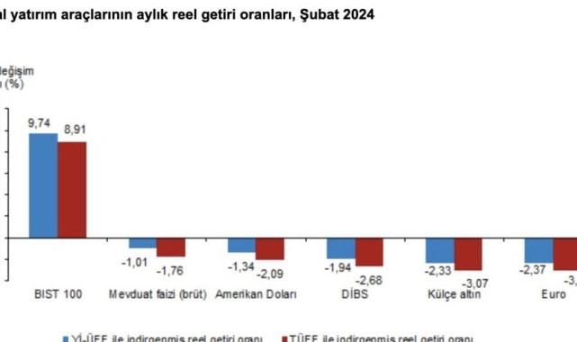 Ocakta aylık en yüksek reel getiri BIST 100 endeksinde oldu