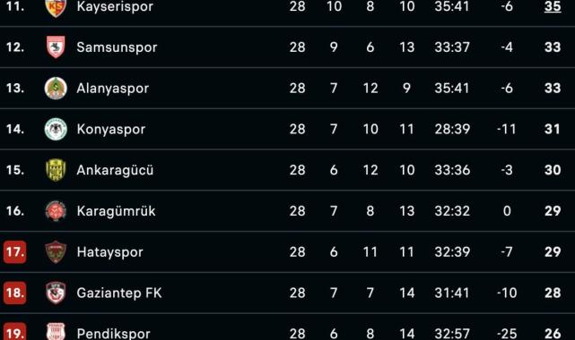 Süper Lig'de 28. haftanın puan durumu ve gelecek haftanın programı