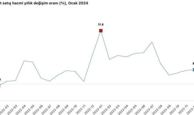 Ticaret satış hacmi yıllık yüzde 0,4 azaldı