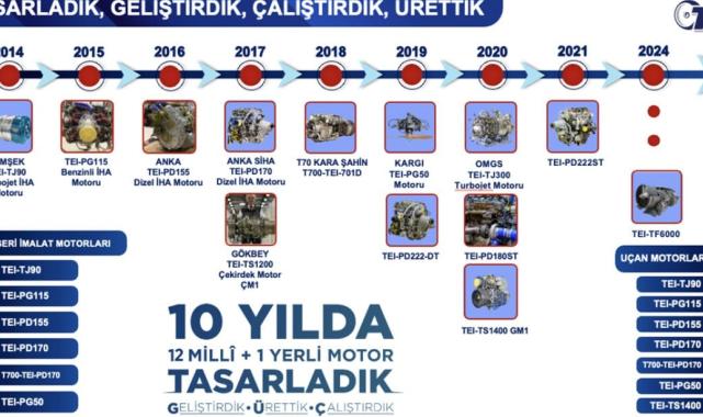 Türk savunma sanayisinden büyük başarı: 10 yıla 13 havacılık motoru sığdırıldı