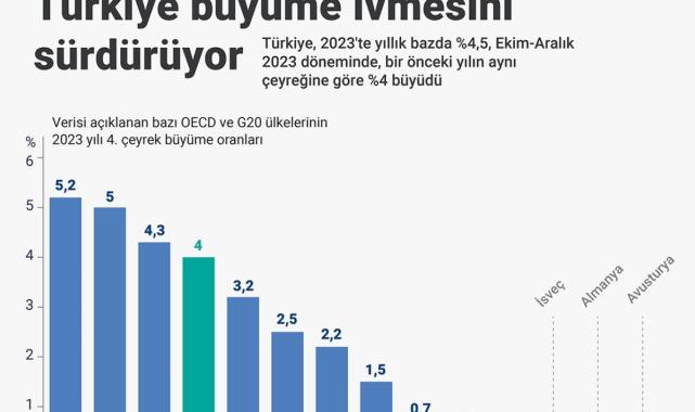 Türkiye ekonomisi, OECD ülkeleri arasında ikinci, G20 ülkeleri arasında üçüncü