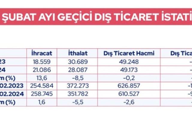 Türkiye'nin Şubat 2024 ihracatı açıklandı: 21,1 milyar dolar