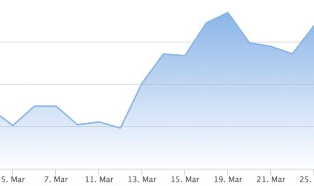 Yılın ilk çeyreğinde yüzde 12,91 arttı! Brent petrolün varil fiyatı: 87 dolar