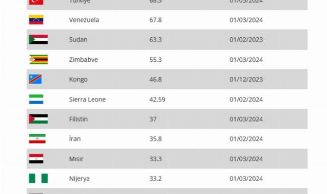 Dünyada en yüksek enflasyon hangi ülkelerde? Türkiye enflasyonda dünya 4'üncüsü...