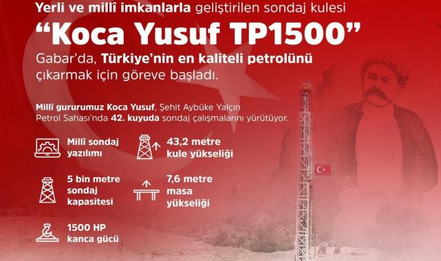 Koca Yusuf TP1500 Gabar’da sondaj çalışmalarına başladı