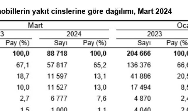 TÜİK-Türkiye genelinde trafiğe kaydı yapılan taşıt sayısı Mart'ta aylık yüzde 17,1 arttı