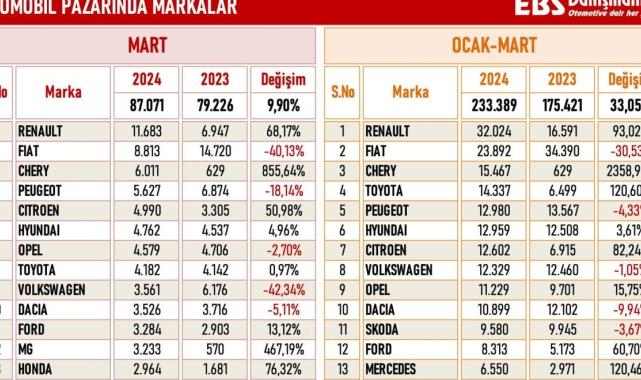 Türkiye otomotiv pazarı martta yine rekor kırdı
