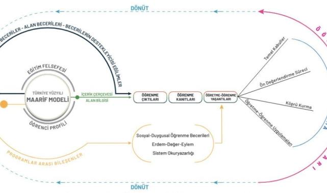 Türkiye Yüzyılı Maarif Modeli, becerileri ön plana alıyor