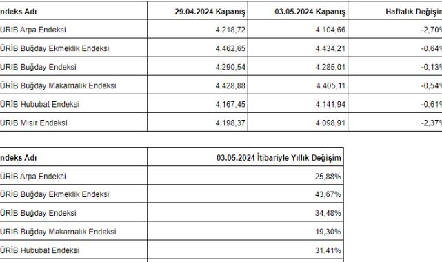 29 Nisan-3 Mayıs 2024 haftası tarım ürünleri piyasası
