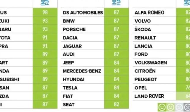 Avrupa'nın en güvenilir otomobil markaları belli oldu