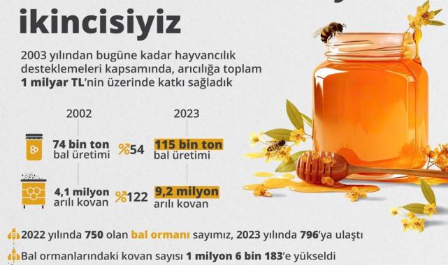 İbrahim Yumaklı: Bal gibi üretim ile dünyada ikinciyiz