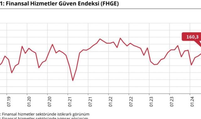 Mayıs ayında finansal hizmetlere güven 2,9 puan arttı