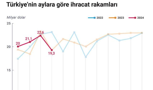 Mehmet Şimşek: Mayısta yıllık dış ticaret açığı ve cari açıkta tekrar düşüş bekliyoruz