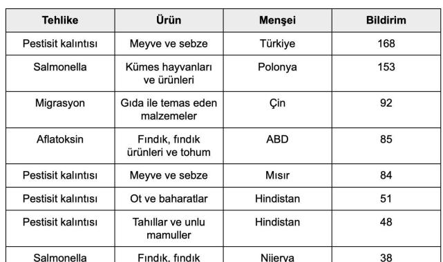 Türkiye Pestisit Kaynaklı Bildirimlerde İlk Sırada