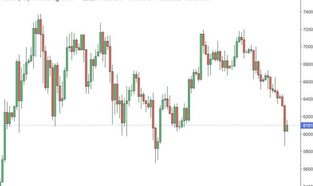 Bitcoin'in fiyatı geriledi: 61 bin 36 dolar