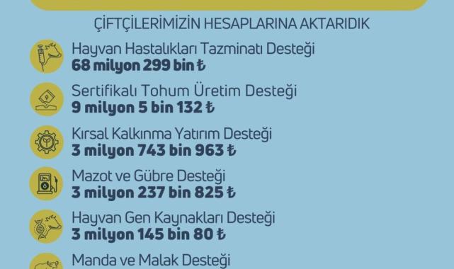 Çiftçilere 88,4 milyon liralık tarımsal destekleme ödemesi yapıldı