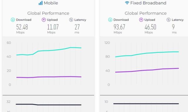 En hızlı internete sahip ülkeler belli oldu: Türkiye kaçıncı sırada